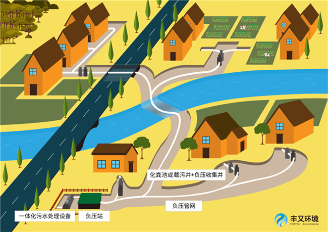 丰又环境核心技术单相流负压收集处理系统，助力南通农村污水处理(图3)